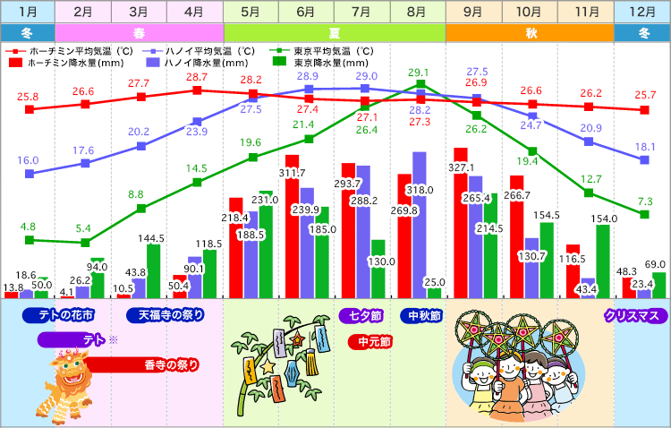 ホーチミン・ハノイ・東京 気温表 / 降水量グラフ