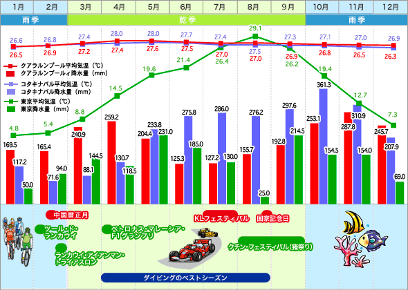 クアラルンプール・東京 気温表 / 降水量グラフ