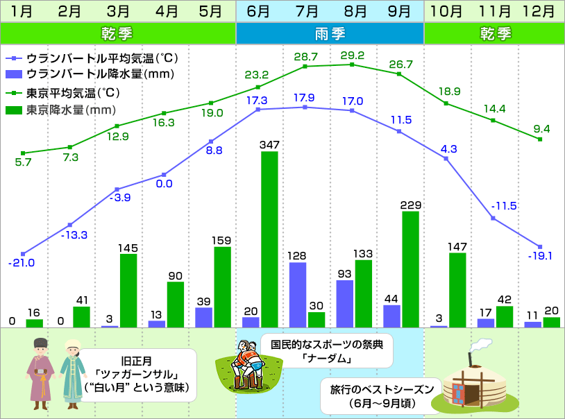 ウランバートル　東京 気温表 / 降水量グラフ