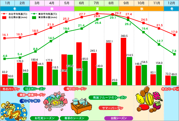 台湾・東京 気温表 / 降水量グラフ