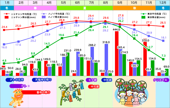 ホーチミン・東京 気温表 / 降水量グラフ