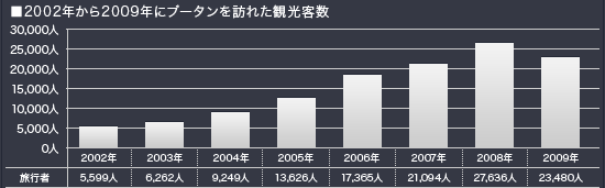 ■2002年から2009年にブータンを訪れた観光客数