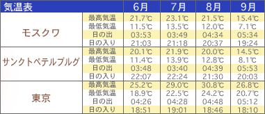 ロシアの気温表