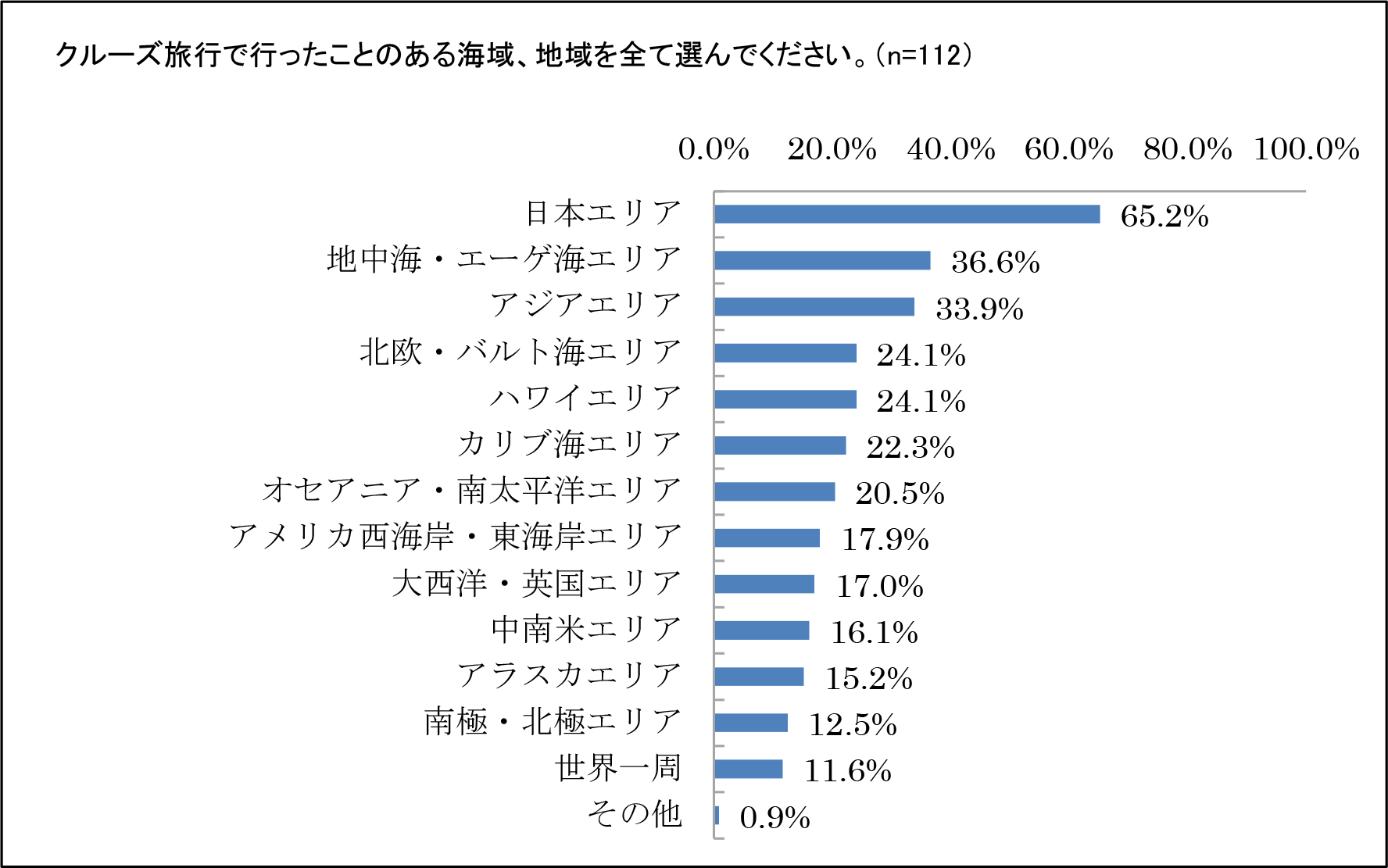 クルーズ旅行で行ったことのある海域、地域を全て選んでください。