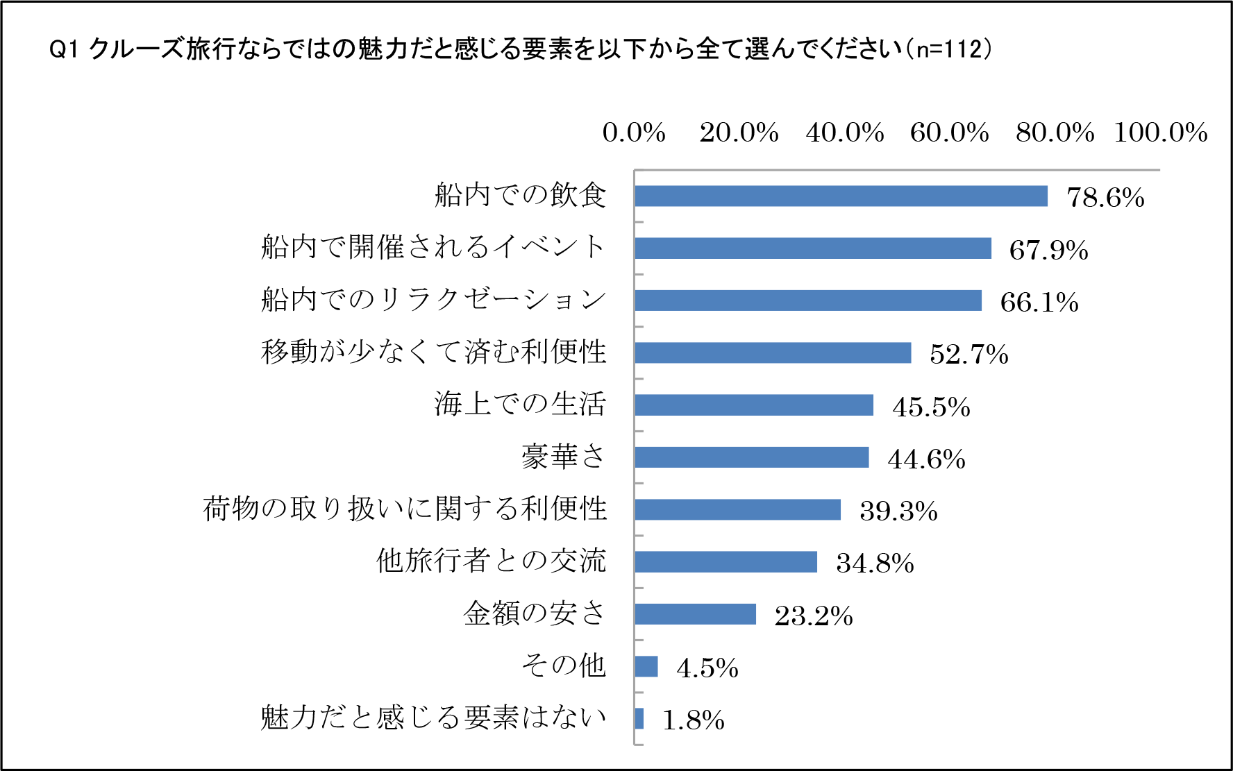 Q1 クルーズ旅行ならではの魅力だと感じる要素を以下から全て選んでください