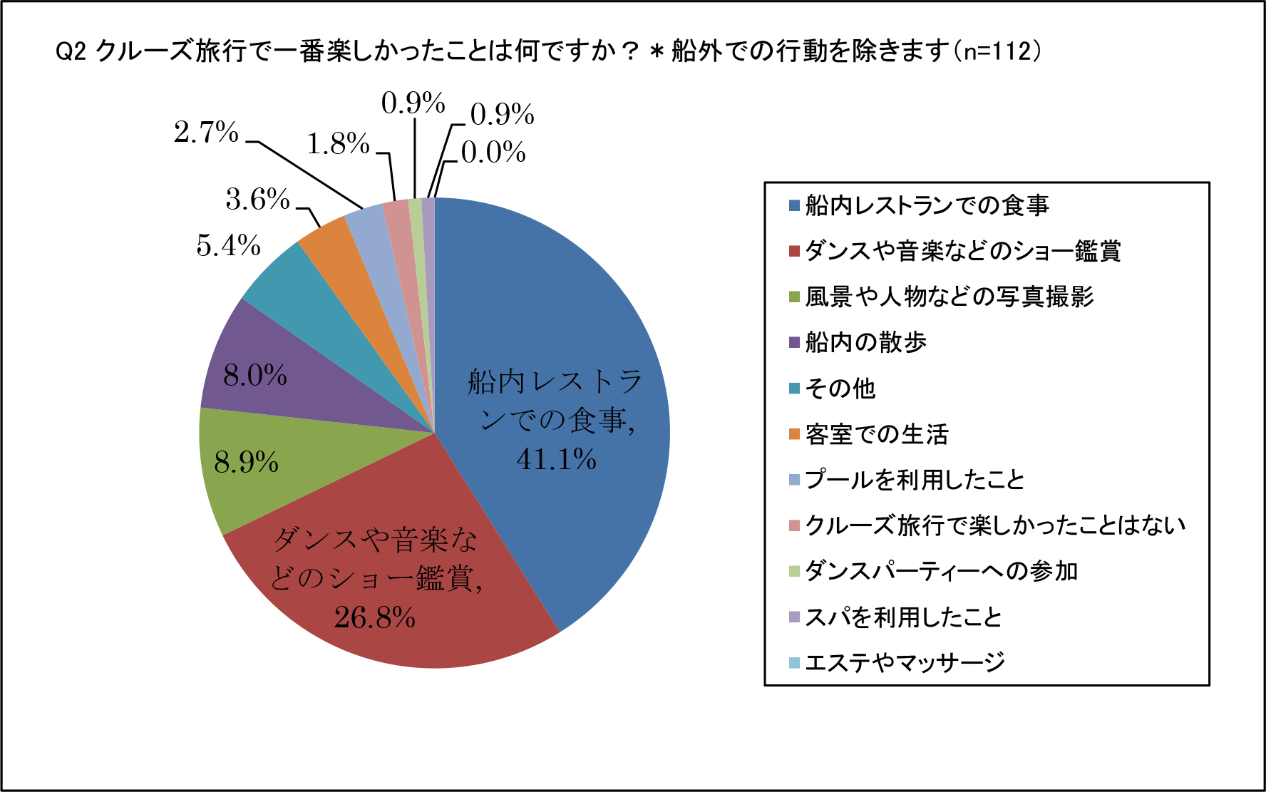 Q2 クルーズ旅行で一番楽しかったことは何ですか？＊船外での行動を除きます