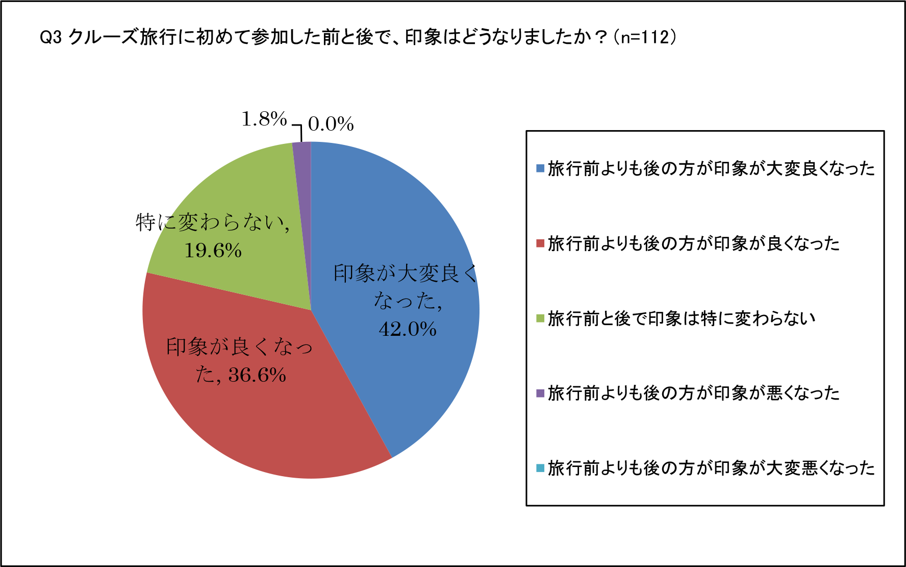 Q3 クルーズ旅行に初めて参加した前と後で、印象はどうなりましたか？