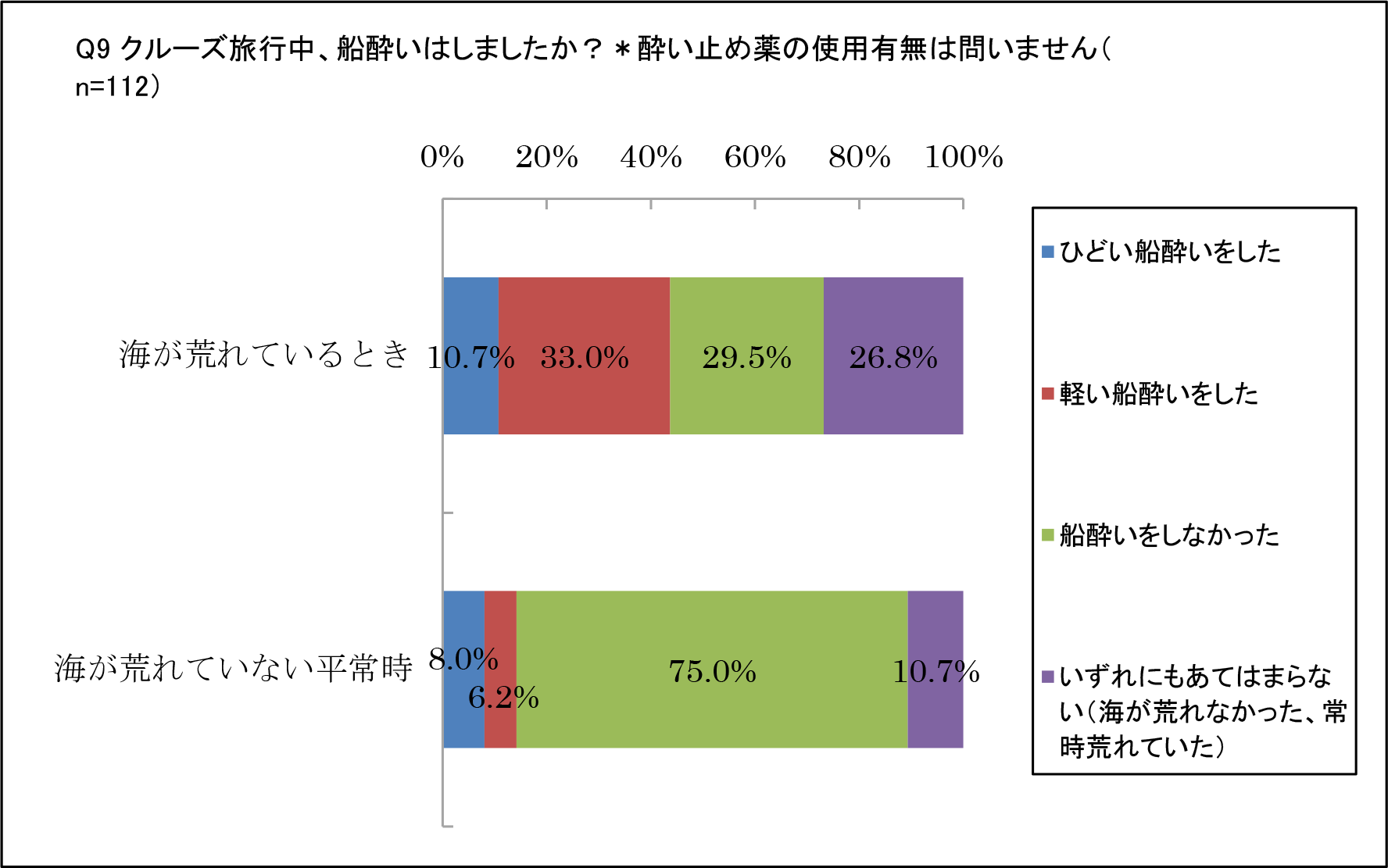 Q9 クルーズ旅行中、船酔いはしましたか？＊酔い止め薬の使用有無は問いません