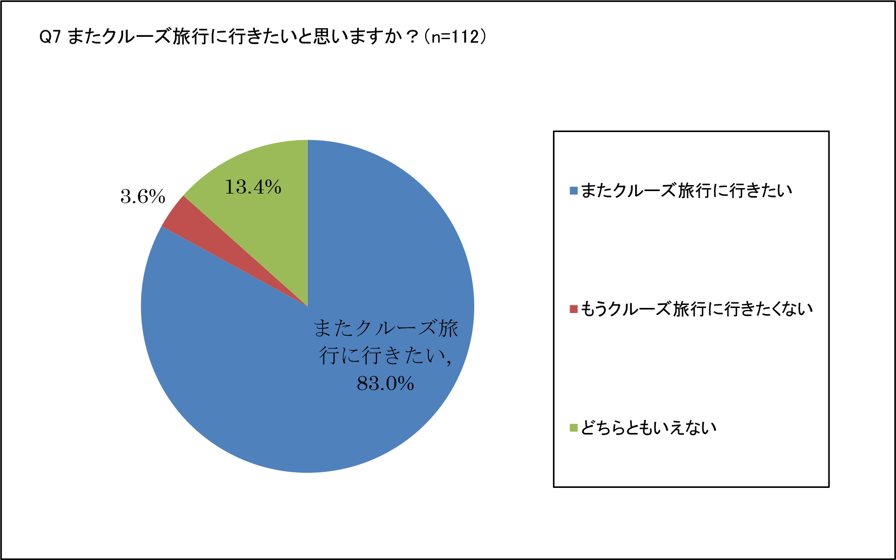 Q7 またクルーズ旅行に行きたいと思いますか？