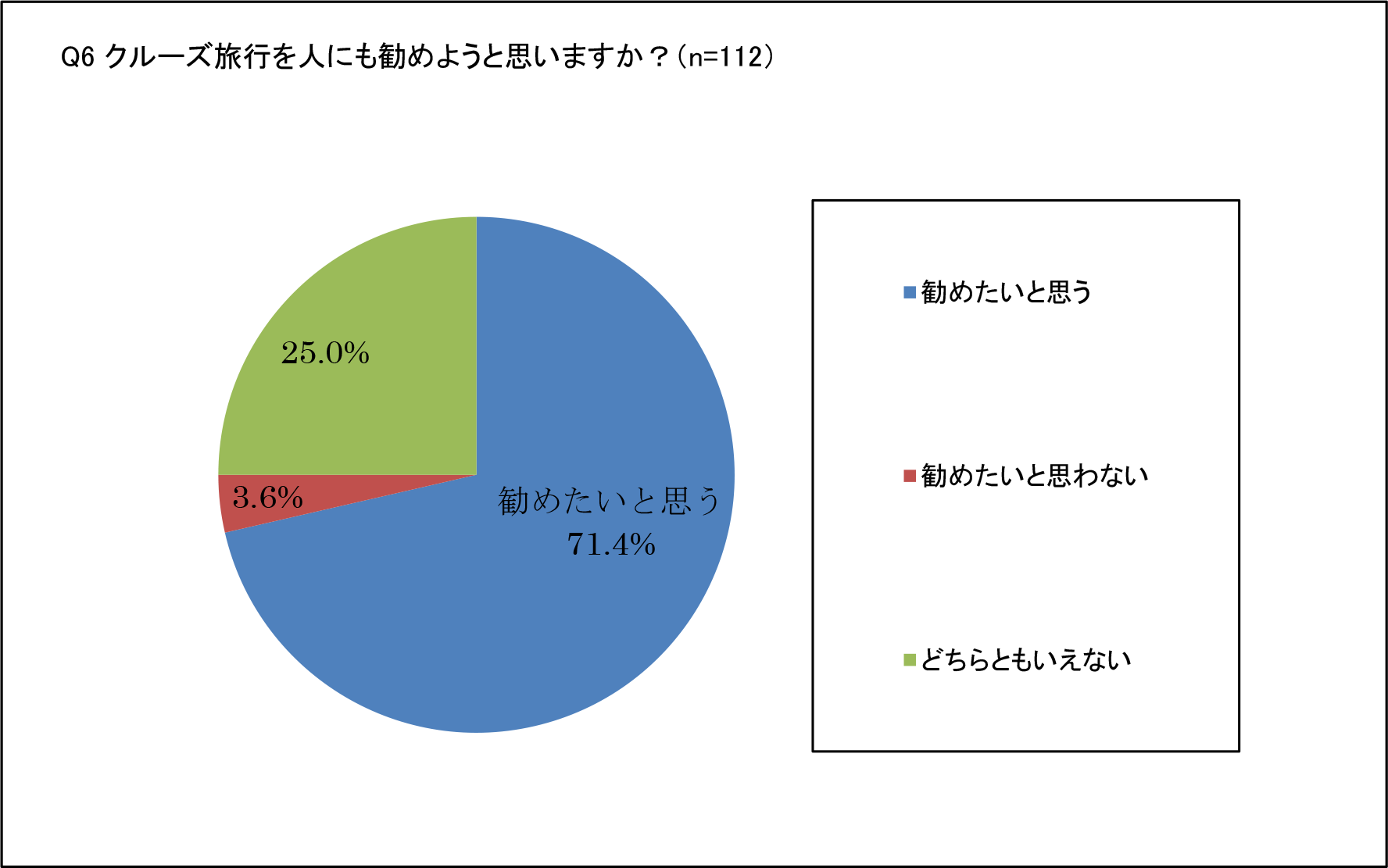 Q6 クルーズ旅行を人にも勧めようと思いますか？