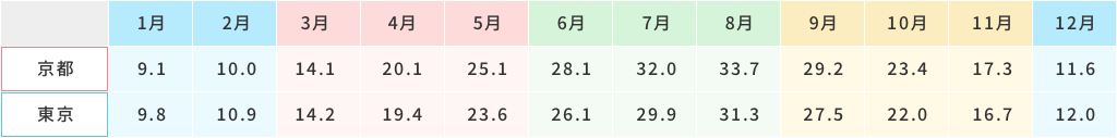 京都の最高気温