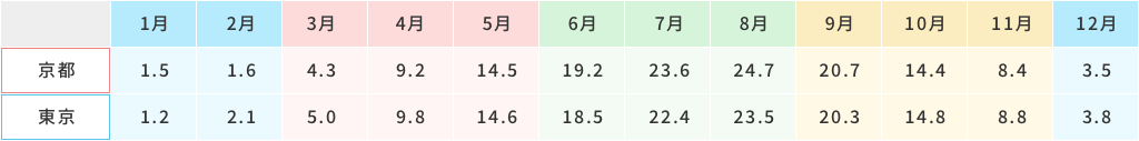 京都の最低気温