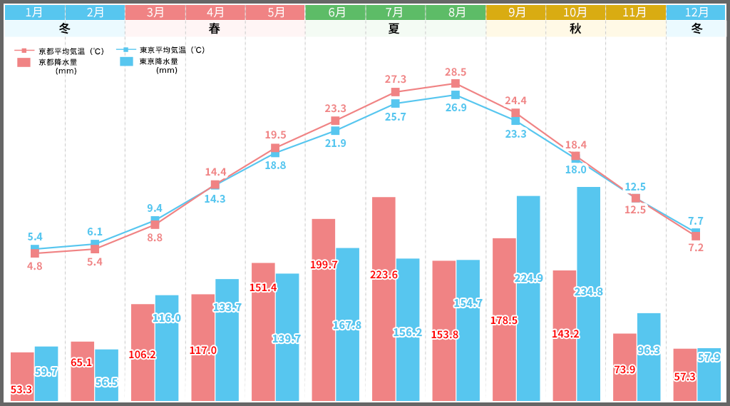 京都の平均気温・降水量
