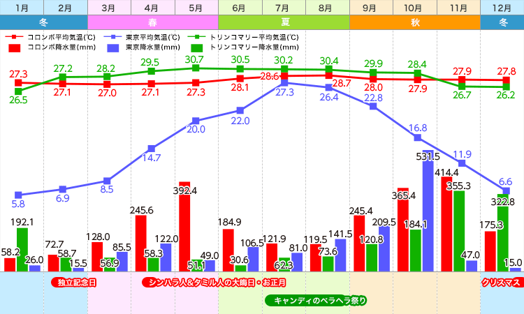 スリランカ・東京 気温表 / 降水量グラフ／イメージ