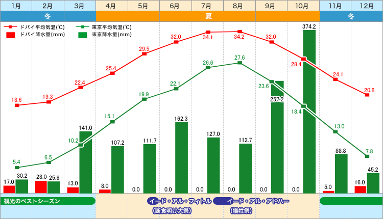 アラブ首長国連邦・東京 気温表 / 降水量グラフ／イメージ