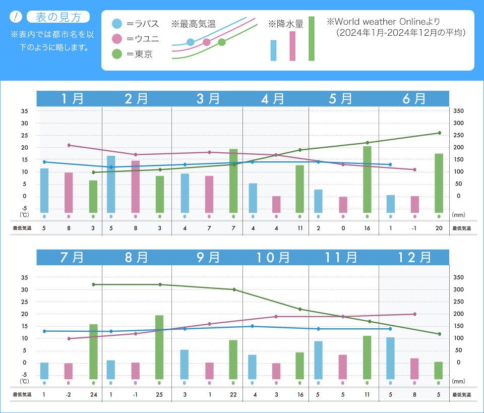 ウユニ塩湖のシーズングラフ