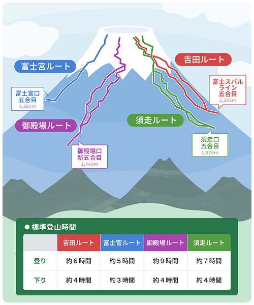 富士登山 主要4ルート
