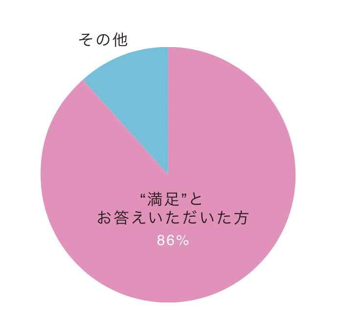 参加者「旅行満足度」の割合