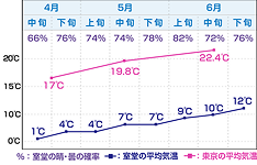 春/ 4月〜6月頃の気温と天候