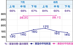 夏/ 7月〜8月頃の気温と天候