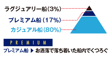 クルーズ船のランク