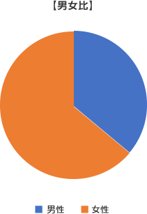 【男女比】