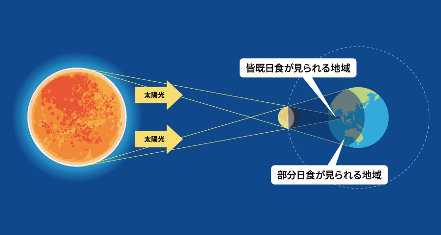 日食とは？