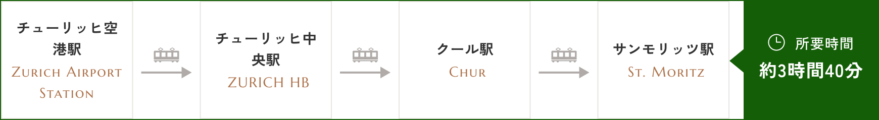 所要時間 3時間15分