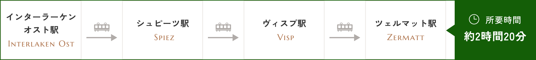 所要時間 2時間20分