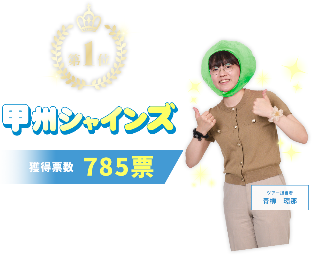 第1位 甲州シャインズ 獲得票数 785票