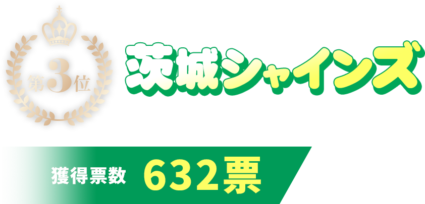 第3位 茨城シャインズ 獲得票数 632票