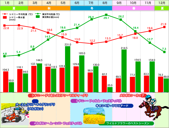 シドニー・東京　気温表／降水量グラフ