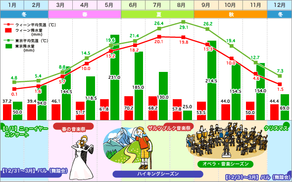 ウィーン・東京　気温表／降水量グラフ