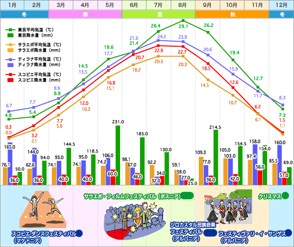 サラエボ・ティラナ・スコピエ・東京　気温表／降水量グラフ