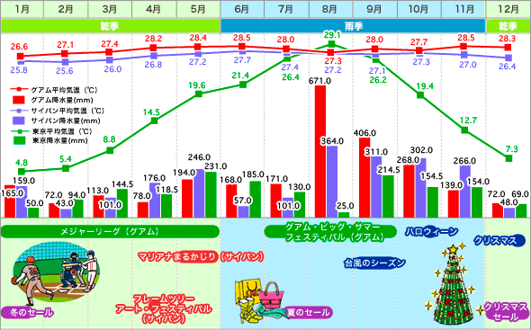 グアム・サイパン・東京 気温表 / 降水量グラフ