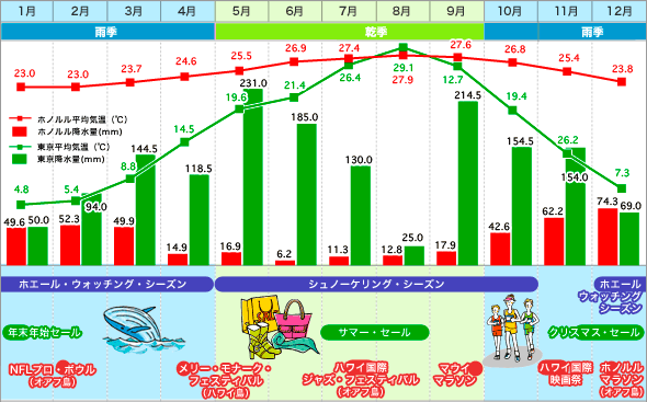 ホノルル・東京 気温表 / 降水量グラフ