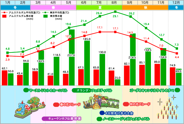 アムステルダム・東京 気温表 / 降水量グラフ