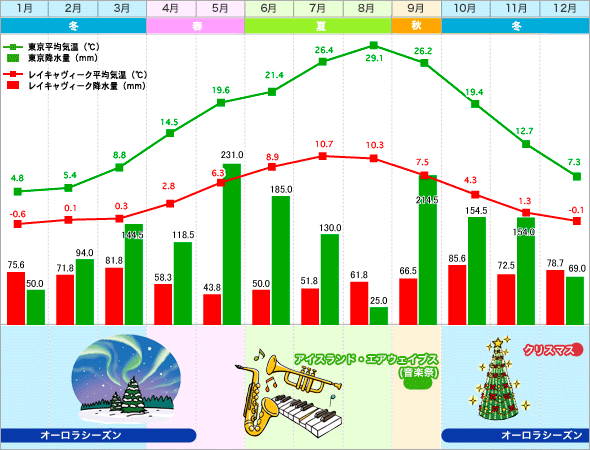 レイキャヴィーク・東京 気温表 / 降水量グラフ