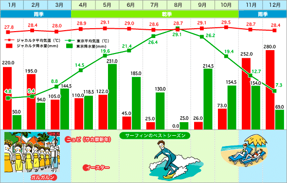 ジャカルタ・東京 気温表 / 降水量グラフ