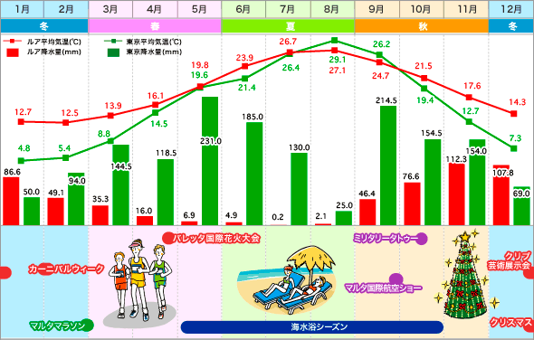 ルア・東京 気温表 / 降水量グラフ