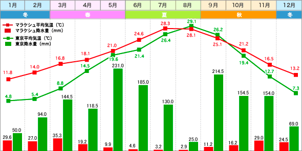 マラケシュ・東京 気温表 / 降水量グラフ