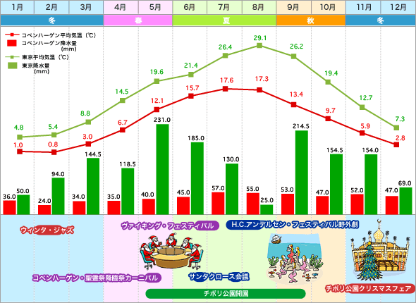 デンマーク・東京　気温表／降水量グラフ