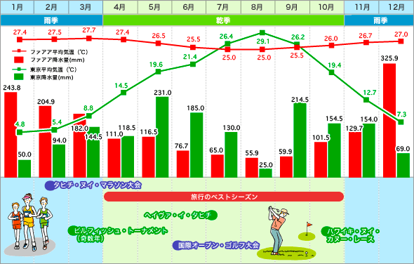 ファアア・東京　気温表／降水量グラフ