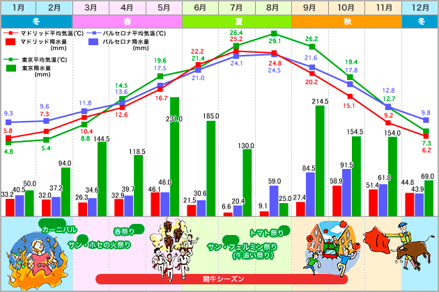 マドリッド・バルセロナ・東京 気温表 / 降水量グラフ
