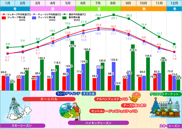 ジュネーブ・チューリッヒ・東京 気温表 / 降水量グラフ